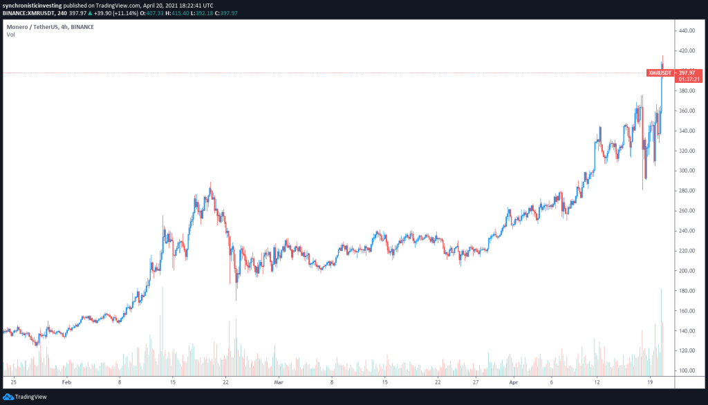 Atomic swaps and network upgrades send Monero (XMR) price to