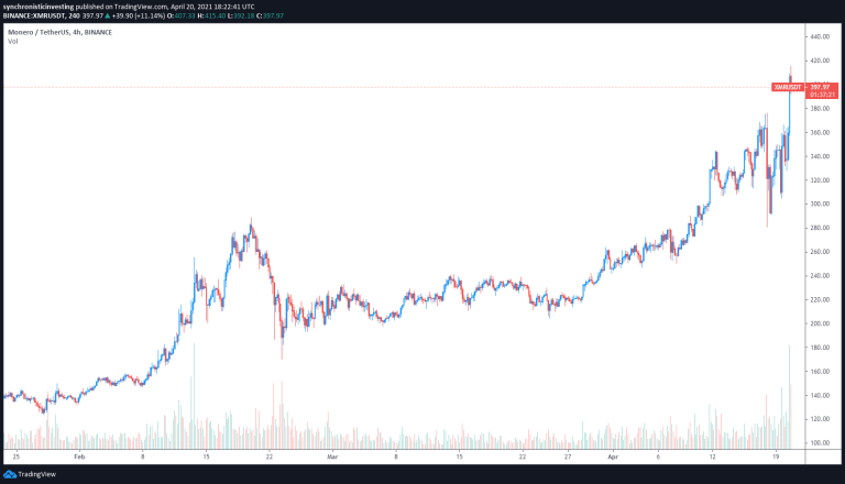 Atomic swaps and network upgrades send Monero (XMR) price to