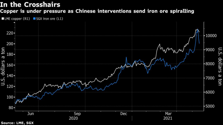Retail Sales, Iron ore, Bitcoin, Dogecoin, Elon Musk, Market rise