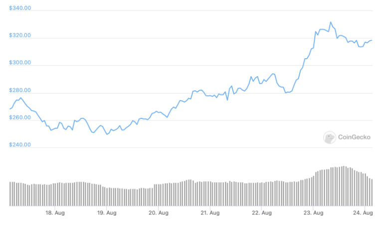 Monero price rises 20% after Atomic Swap implementation