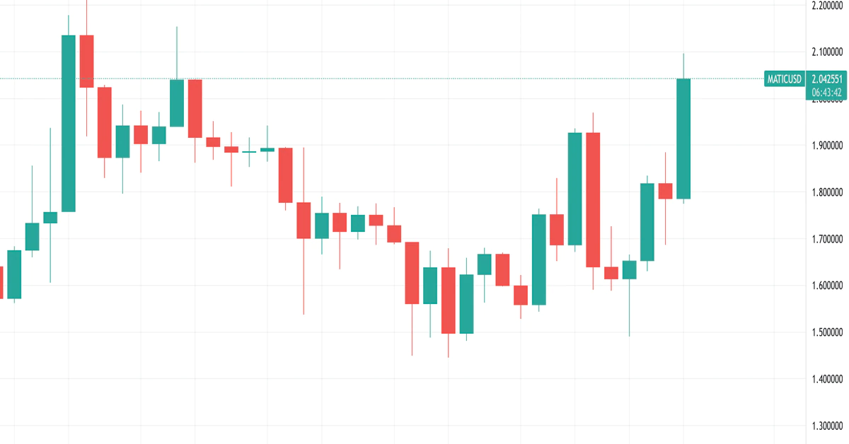 Polygon’s MATIC Token Jumps After 21Shares ETP Listing