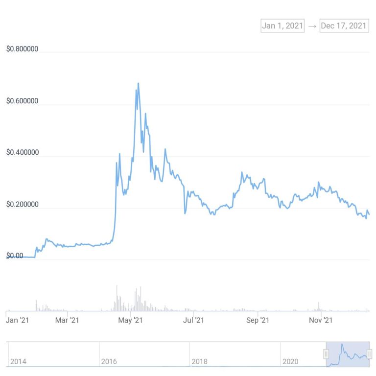 Top crypto winners and losers of 2021