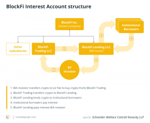 Powers On… The SEC takes reactionary moves against crypto lending