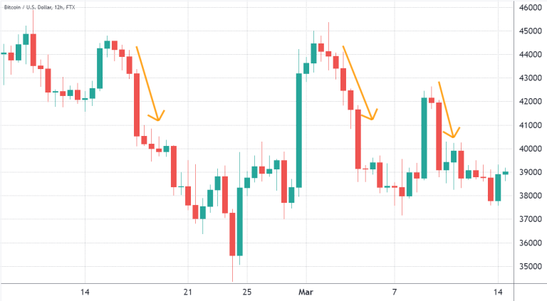 Bitcoin‘s got 3 strikes, but investors remain calm despite price