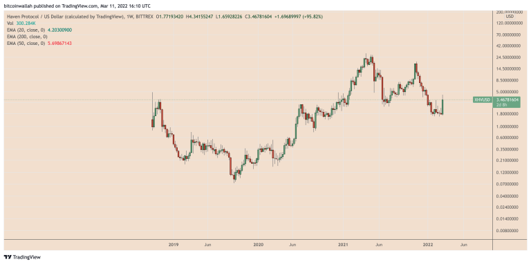 Haven Protocol (XHV) shows strong signs of bottoming out after