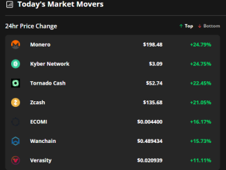 Monero, Kyber Network and Tornado Cash break out as traders