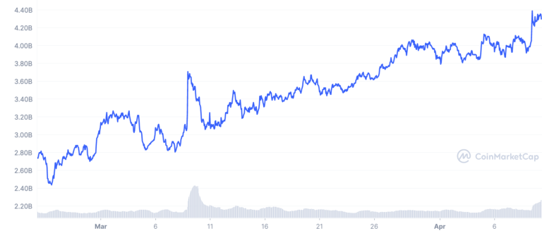 Monero defies crypto market slump with 10% XMR price rally