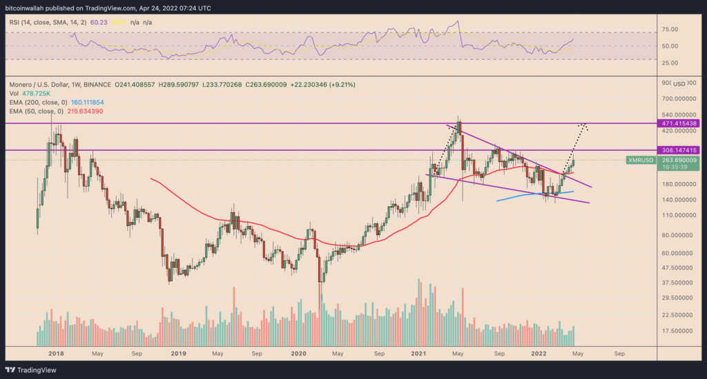 Monero ‘falling wedge’ breakout positions XMR price for 75% rally