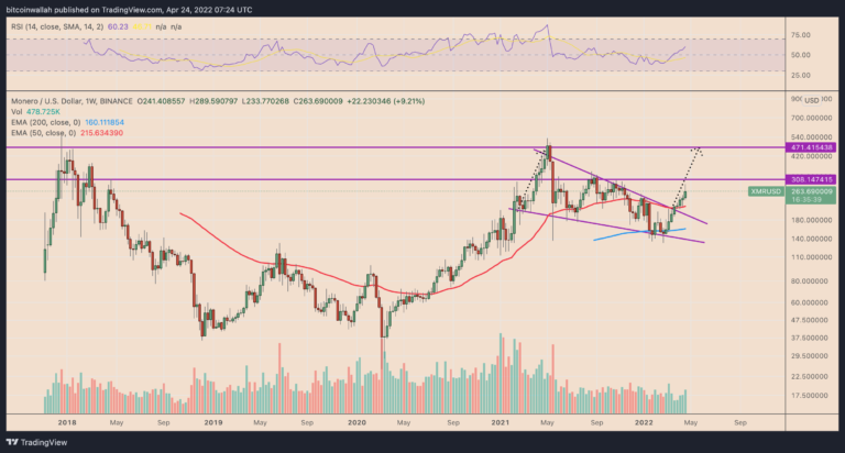 Monero ‘falling wedge’ breakout positions XMR price for 75% rally