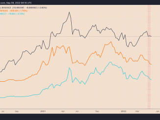 Monero avoids crypto market rout, but XMR price still risks