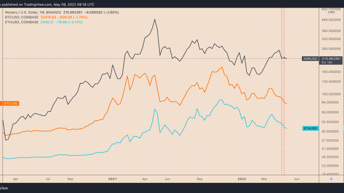 Monero avoids crypto market rout, but XMR price still risks