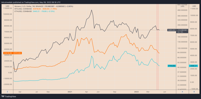 Monero avoids crypto market rout, but XMR price still risks
