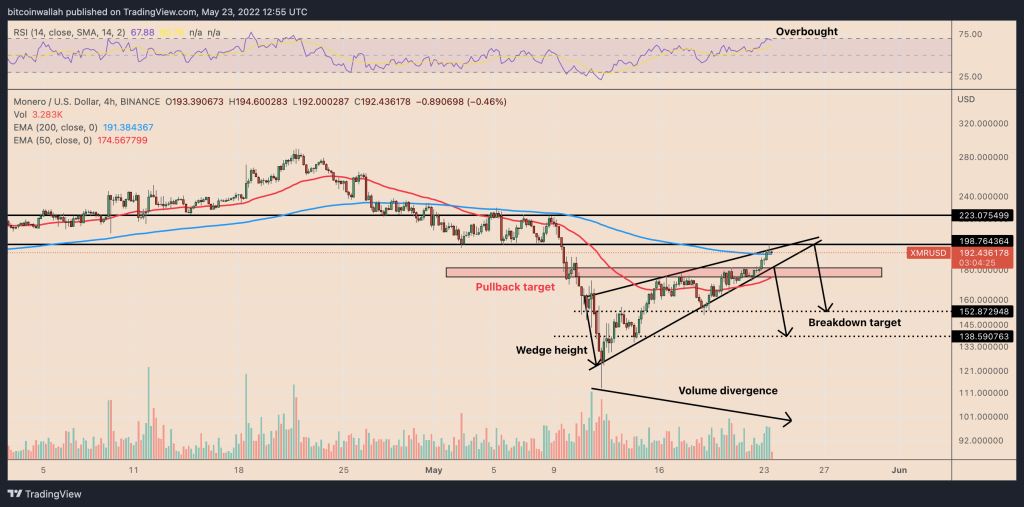 Monero enters ‘overbought’ danger zone after XMR price gains 75%