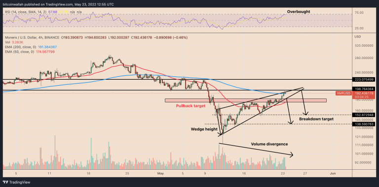 Monero enters ‘overbought’ danger zone after XMR price gains 75%