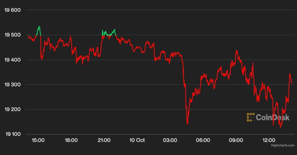 Bitcoin and Ether Fall Slightly as Macro Clouds Loom Over