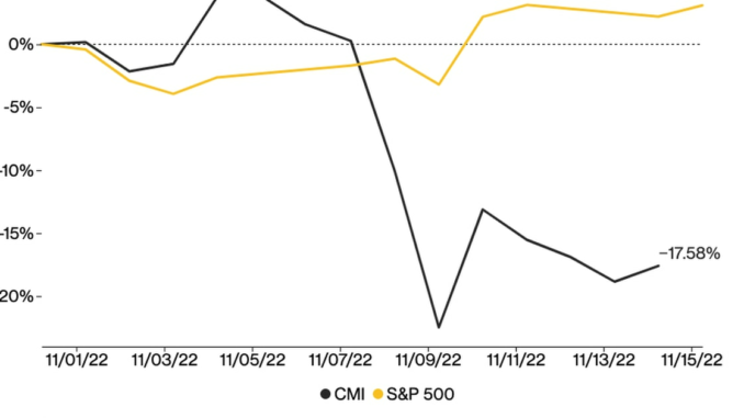 Cryptocurrencies Trade in Sync After FTX Collapse – Just Not