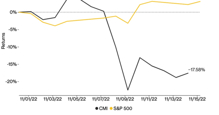 Cryptocurrencies Trade in Sync After FTX Collapse – Just Not