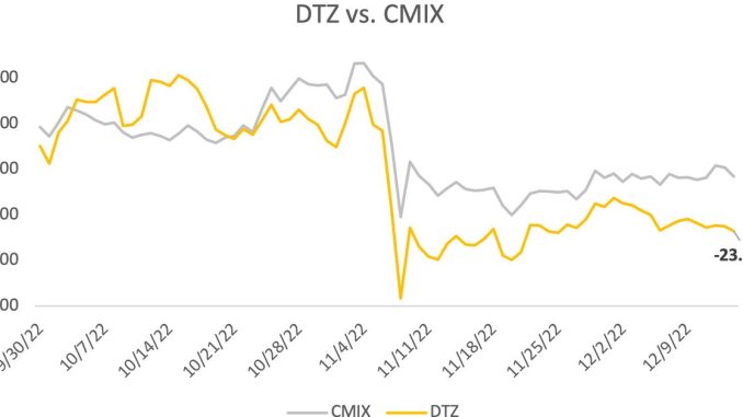 The CoinDesk Digitization Index (DTZ)