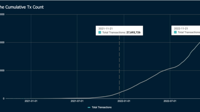 Avalanche Blockchain Saw 1,500% Transactional Growth in 2022: Nansen
