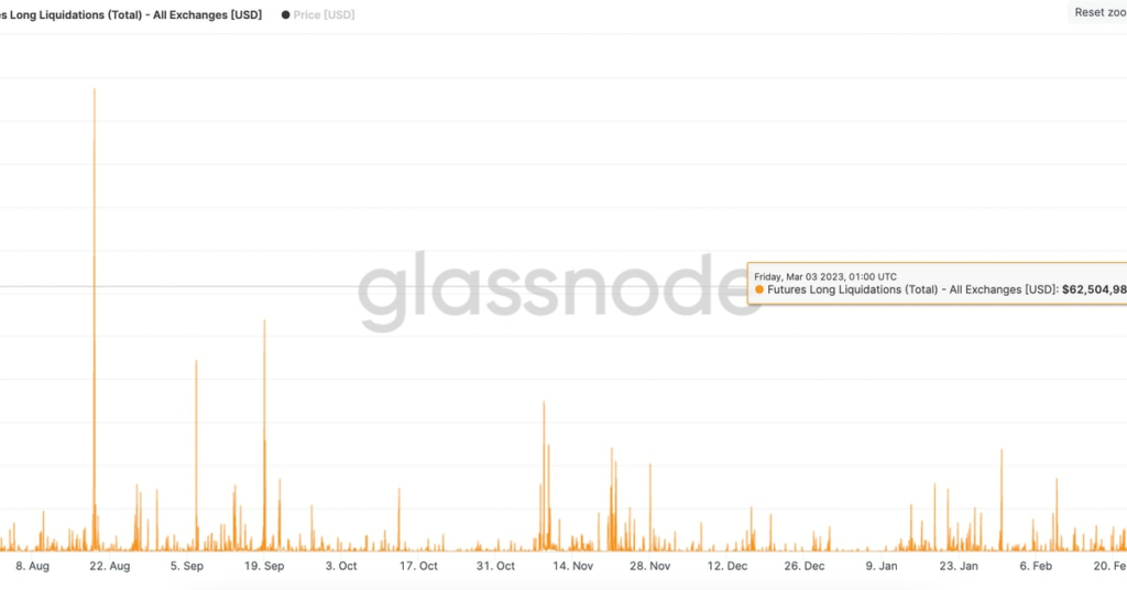 Bitcoin Long Liquidations Hit Highest Level Since August