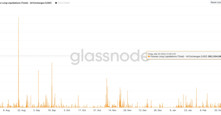 Bitcoin Long Liquidations Hit Highest Level Since August