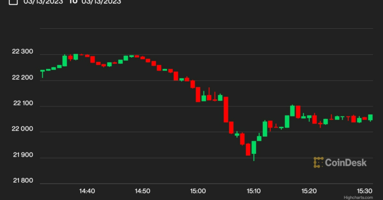 Bitcoin, U.S. Stock Futures Erase Early Gains as First Republic