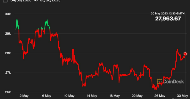 Bitcoin Price (BTC) on Track for First Monthly Loss of