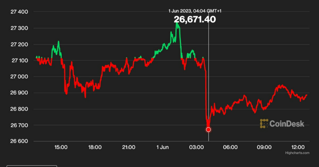 Bitcoin Price (BTC) Begins June Dropping Back Below $27K