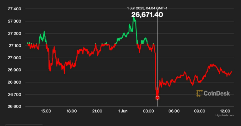 Bitcoin Price (BTC) Begins June Dropping Back Below $27K