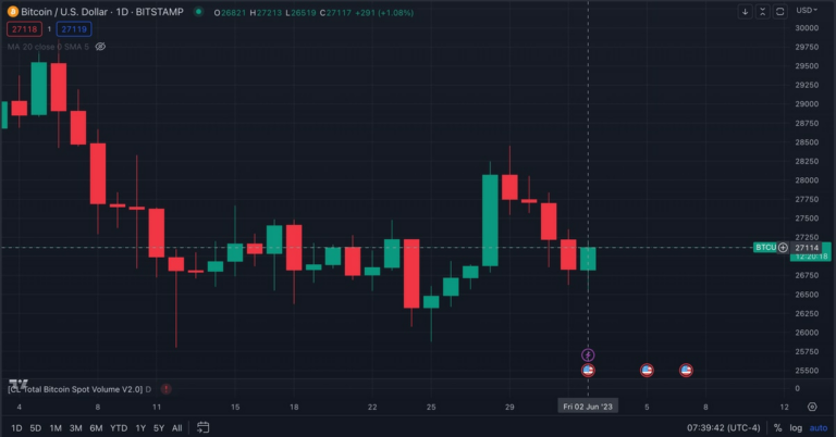 Bitcoin Price (BTC) Bounces Back to $27K Ahead of Jobs