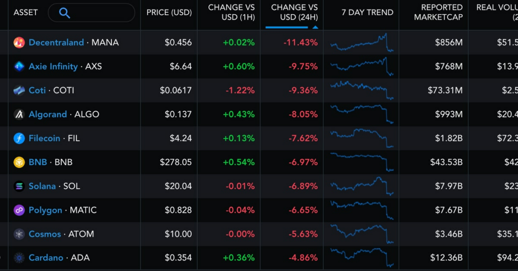 Crypto Markets Stay Down Following SEC Suing Binance