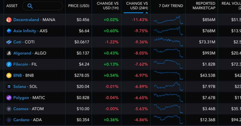 Crypto Markets Stay Down Following SEC Suing Binance