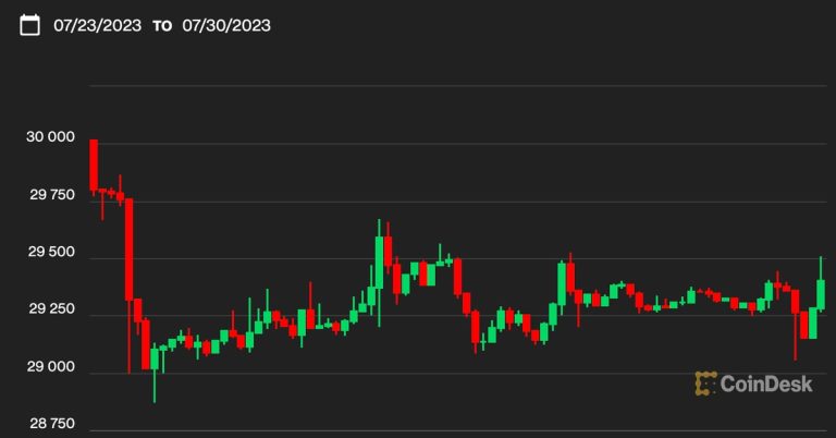 Bitcoin BTC Price Climbs Back to $29.4K; Crypto’s Decoupling From