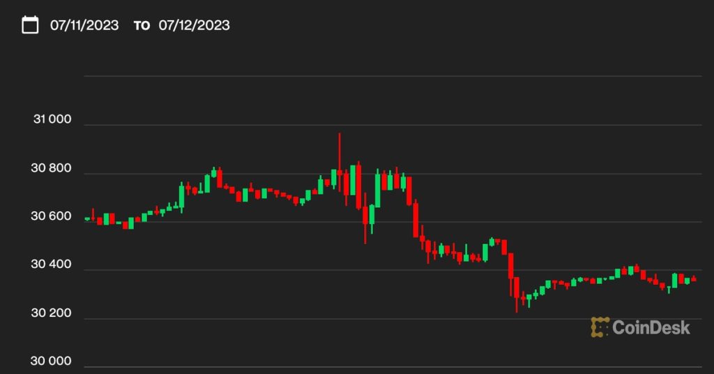 Bitcoin BTC Price Holds Steady Over $30K as Inflation Data,