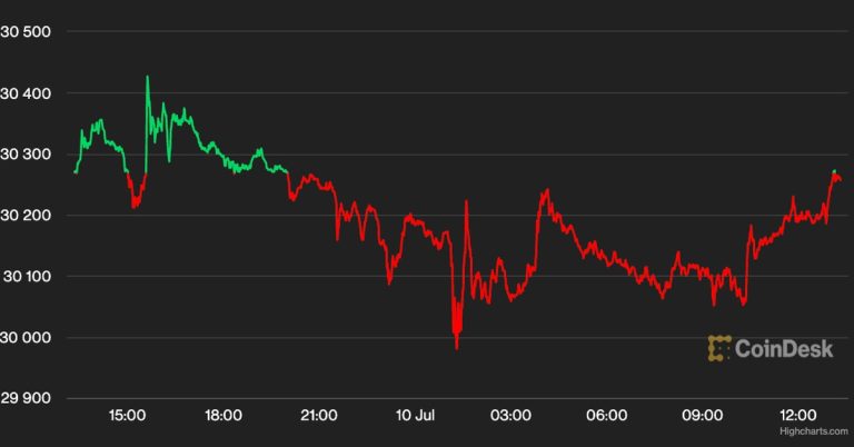Bitcoin Price (BTC) Holding Above $30K After Quiet Weekend