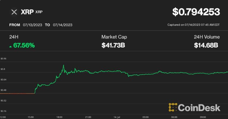 Ripple’s XRP Gains 66% on Partial Court Victory