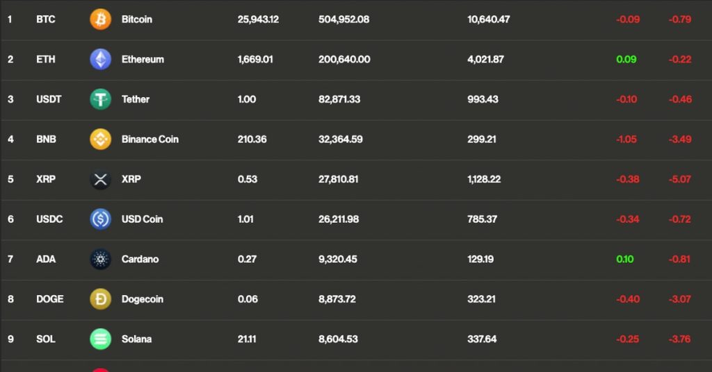 Bitcoin (BTC) Trades Flat; Vitalik Buterin Transfers $1M Ether to