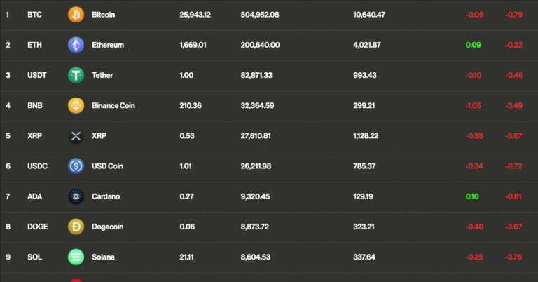 Bitcoin (BTC) Trades Flat; Vitalik Buterin Transfers $1M Ether to