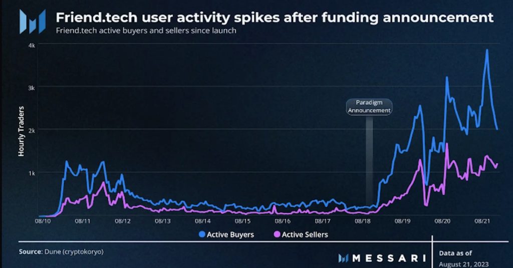 Coinbase’s Viral Blockchain App, Friend.tech, Keeps Focus on Underlying OP