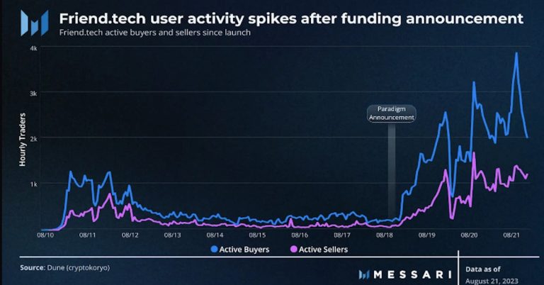 Coinbase’s Viral Blockchain App, Friend.tech, Keeps Focus on Underlying OP