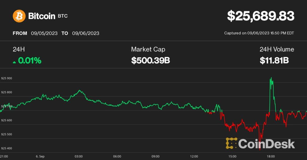 Bitcoin Price (BTC) Little-Changed at $25.7K After FASB and Ether