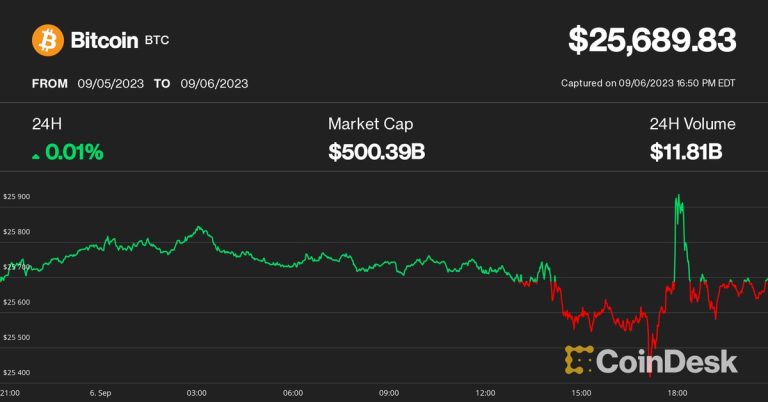 Bitcoin Price (BTC) Little-Changed at $25.7K After FASB and Ether