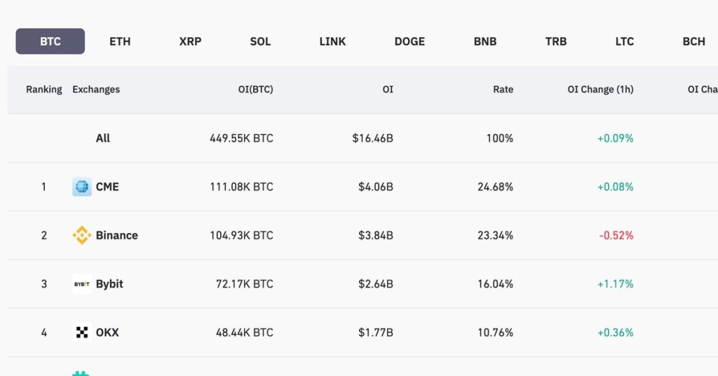 CME Tops Binance in Bitcoin Futures Amid BTC ETF Excitement