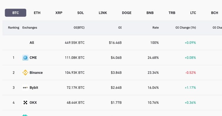 CME Tops Binance in Bitcoin Futures Amid BTC ETF Excitement
