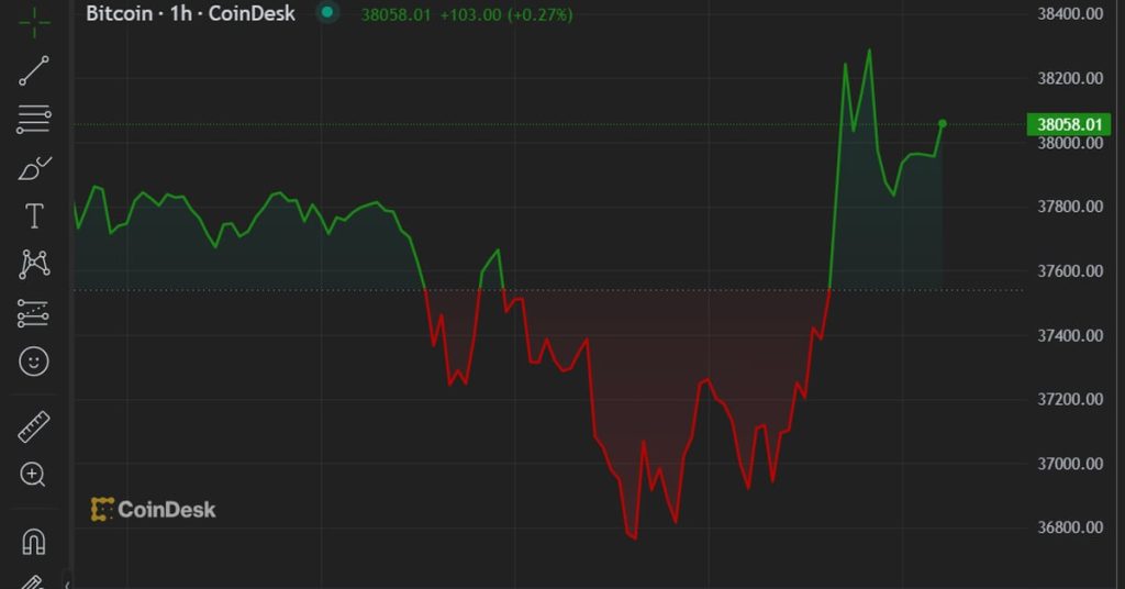 Solana Leads Layer-1 Token Gains as Bitcoin Crosses $38K