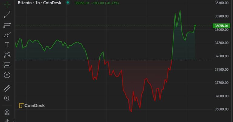 Solana Leads Layer-1 Token Gains as Bitcoin Crosses $38K