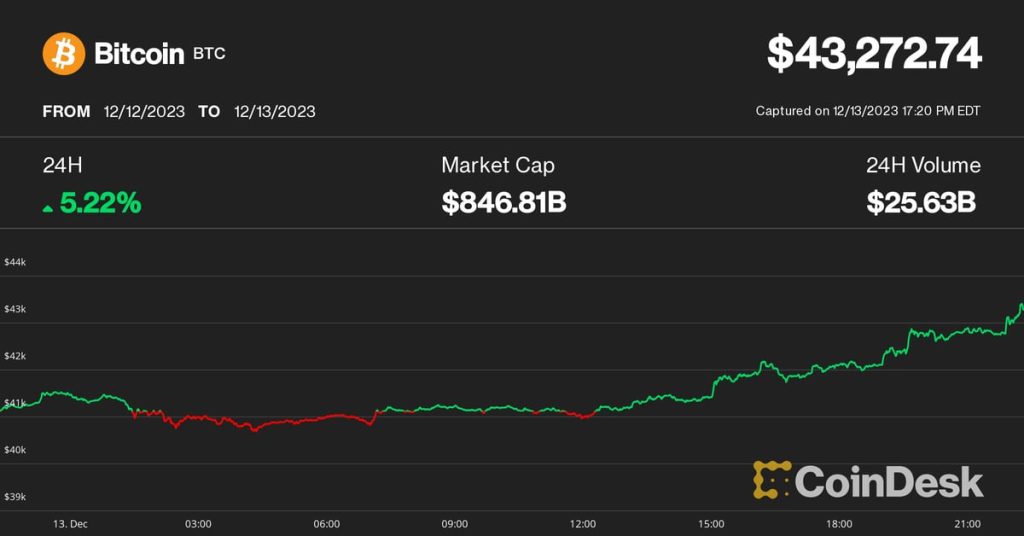 Bitcoin (BTC) Price Bounces, Coinbase (COIN), Marathon (MARA) Rallies on