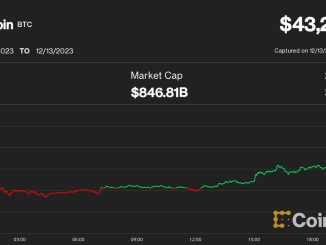 Bitcoin (BTC) Price Bounces, Coinbase (COIN), Marathon (MARA) Rallies on