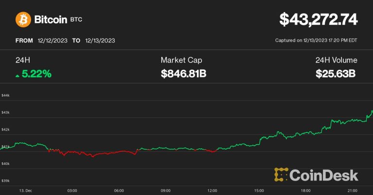 Bitcoin (BTC) Price Bounces, Coinbase (COIN), Marathon (MARA) Rallies on