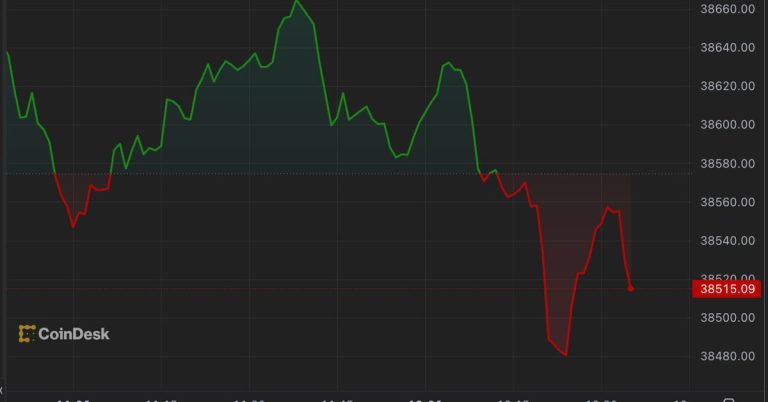 Bitcoin (BTC) Price Hits $38.8K for First Time in Over